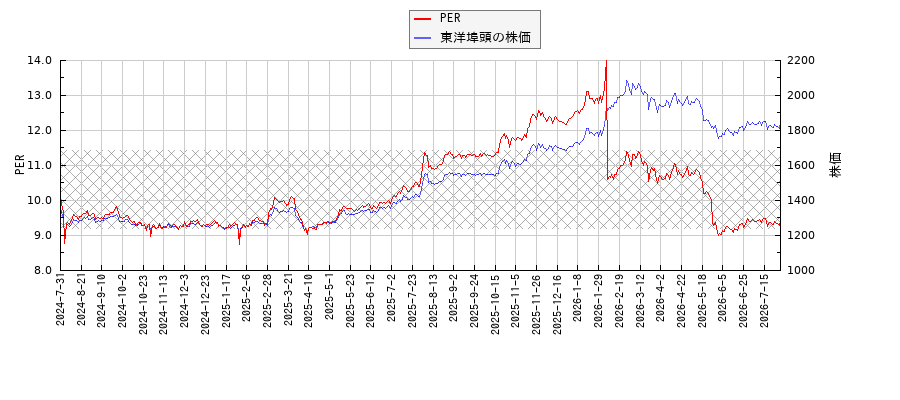 東洋埠頭とPERの比較チャート