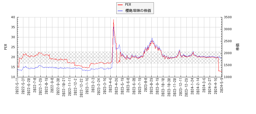 櫻島埠頭とPERの比較チャート