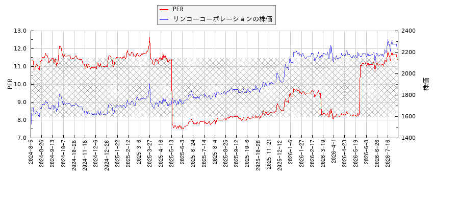 リンコーコーポレーションとPERの比較チャート