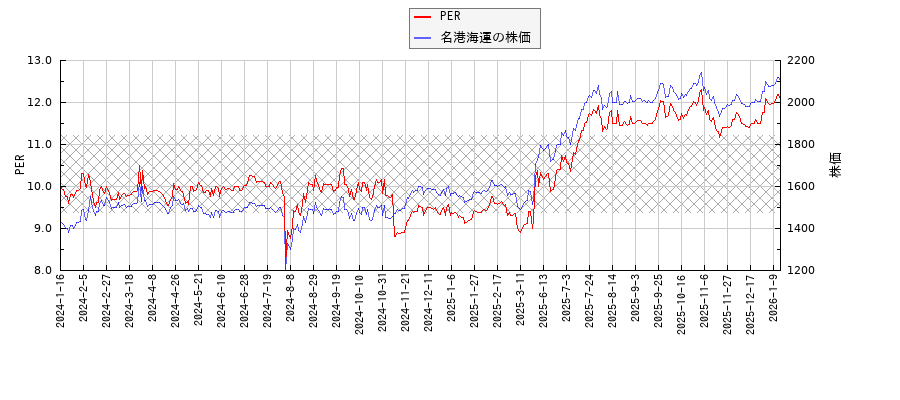 名港海運とPERの比較チャート