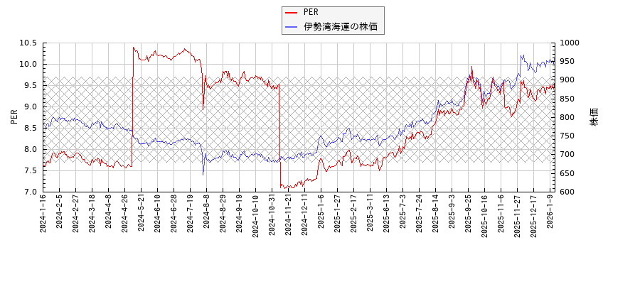 伊勢湾海運とPERの比較チャート