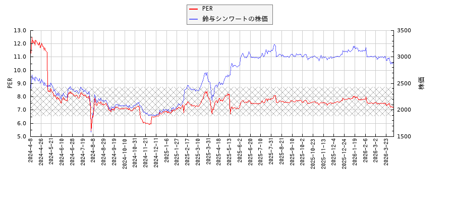 鈴与シンワートとPERの比較チャート