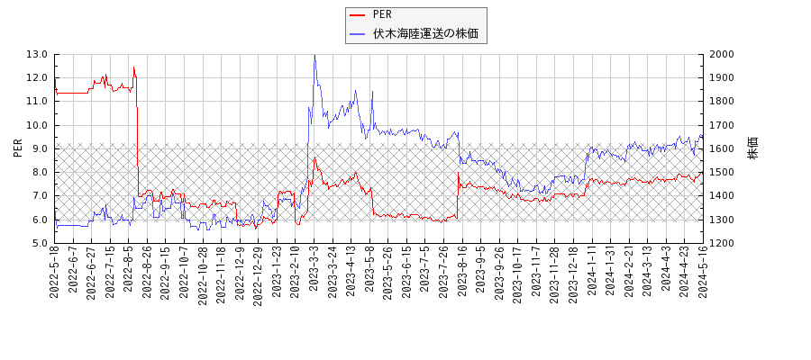 伏木海陸運送とPERの比較チャート