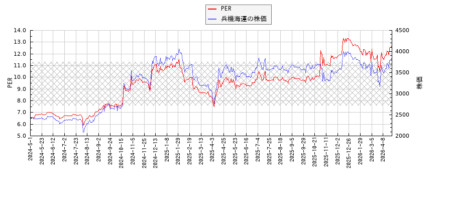 兵機海運とPERの比較チャート
