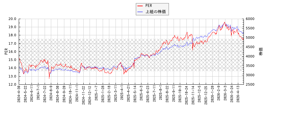 上組とPERの比較チャート