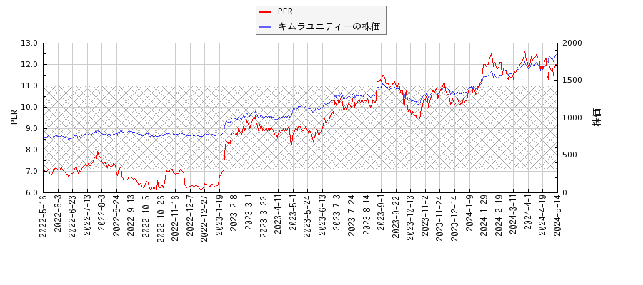 キムラユニティーとPERの比較チャート