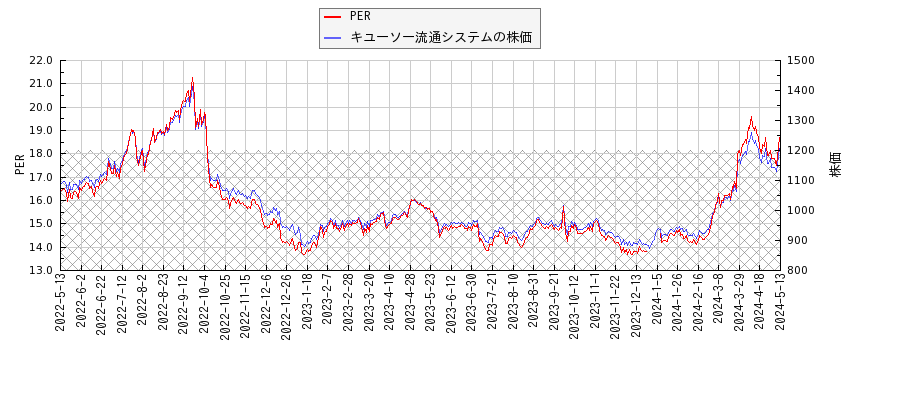 キユーソー流通システムとPERの比較チャート