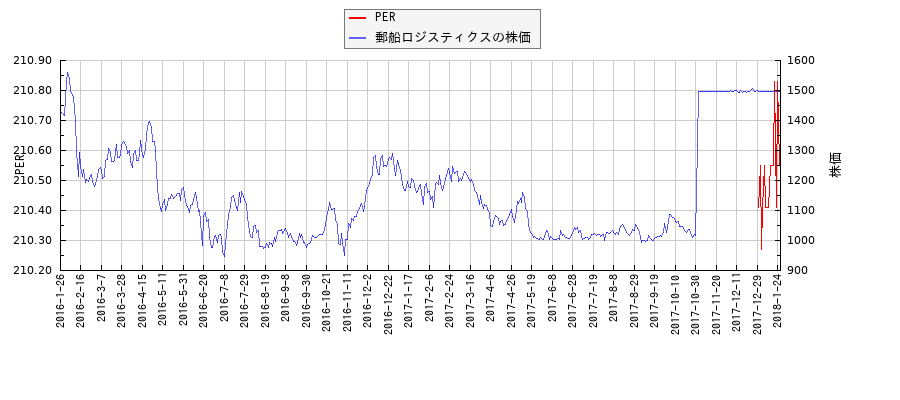 郵船ロジスティクスとPERの比較チャート