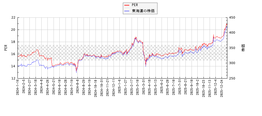 東海運とPERの比較チャート