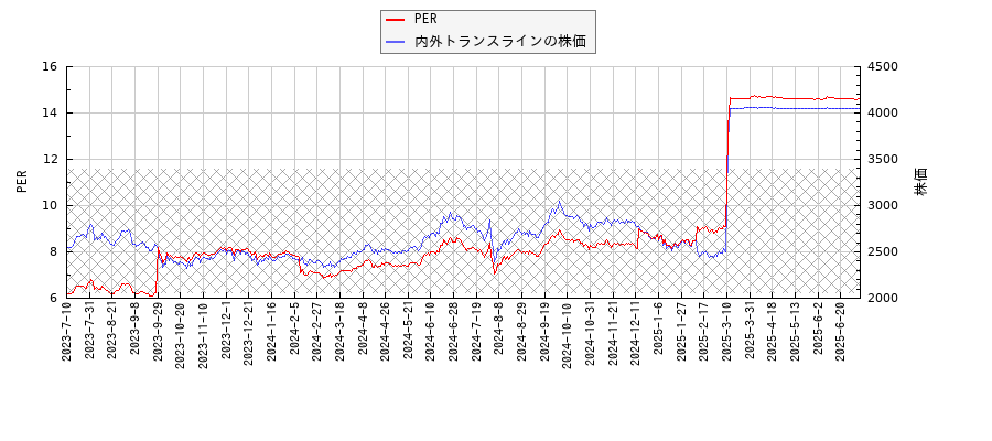 内外トランスラインとPERの比較チャート