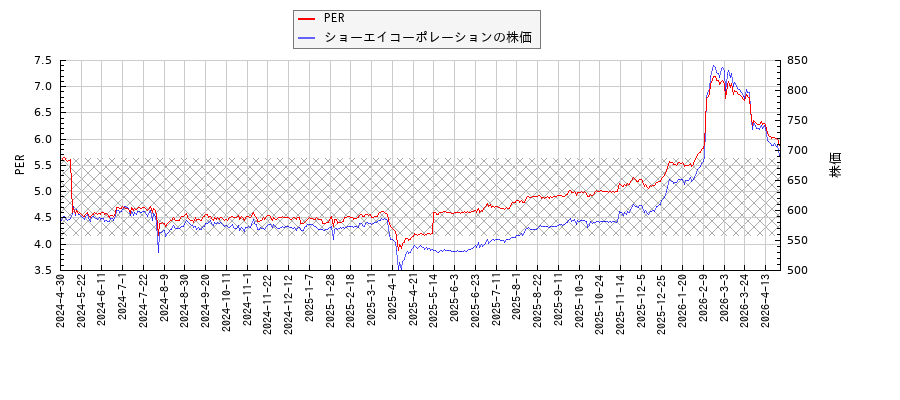 ショーエイコーポレーションとPERの比較チャート