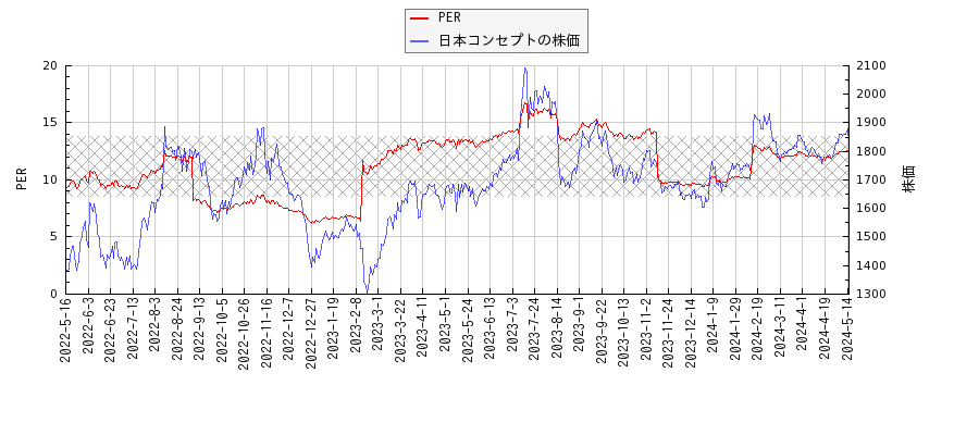 日本コンセプトとPERの比較チャート