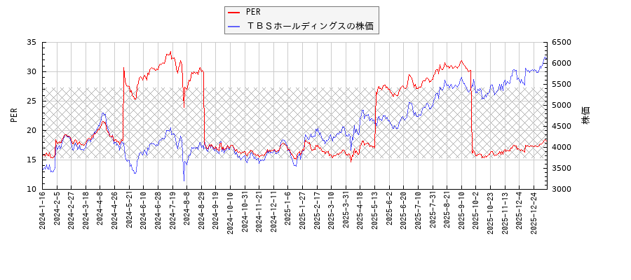 ＴＢＳホールディングスとPERの比較チャート