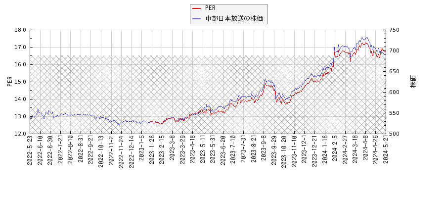 中部日本放送とPERの比較チャート