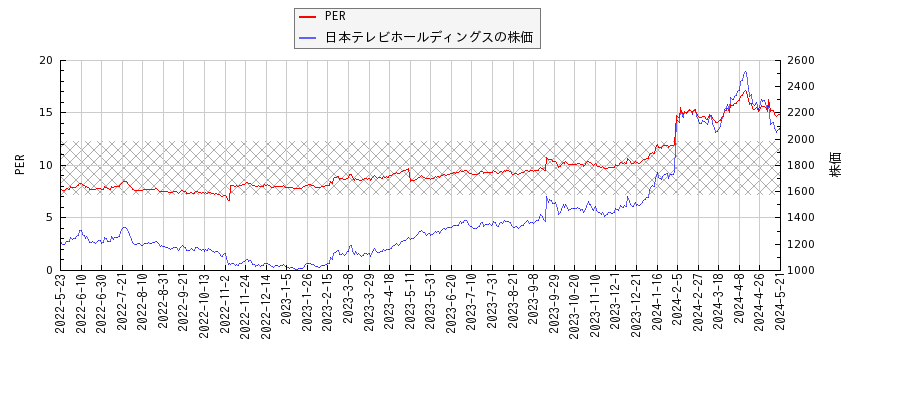 日本テレビホールディングスとPERの比較チャート