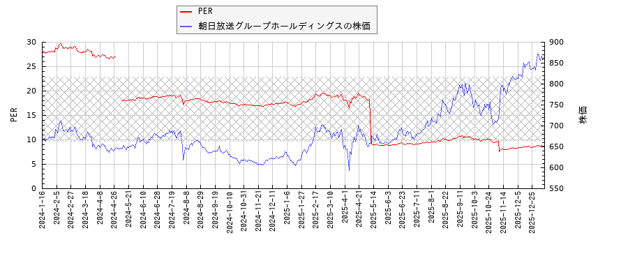 朝日放送グループホールディングスとPERの比較チャート