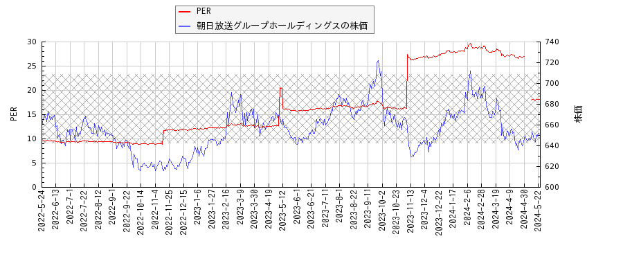 朝日放送グループホールディングスとPERの比較チャート