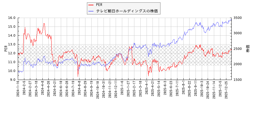 テレビ朝日ホールディングスとPERの比較チャート