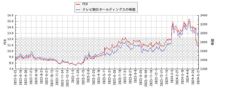 テレビ朝日ホールディングスとPERの比較チャート