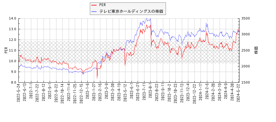 テレビ東京ホールディングスとPERの比較チャート