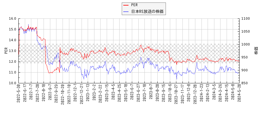 日本BS放送とPERの比較チャート