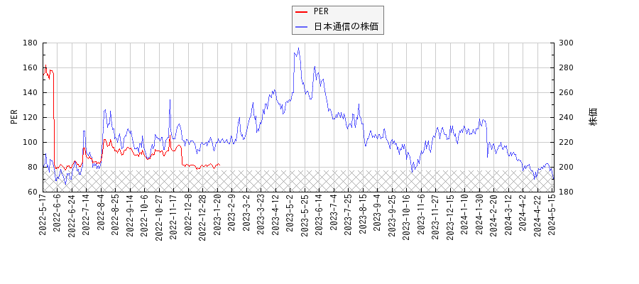 日本通信とPERの比較チャート