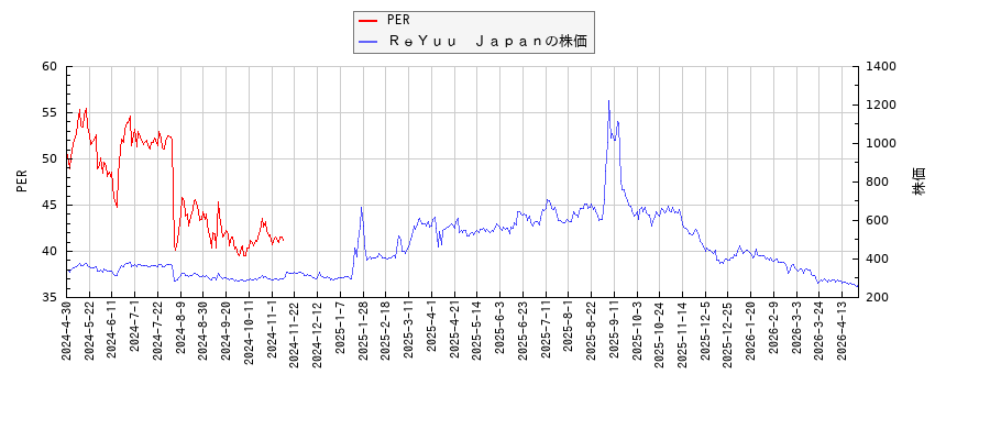 ＲｅＹｕｕ　ＪａｐａｎとPERの比較チャート