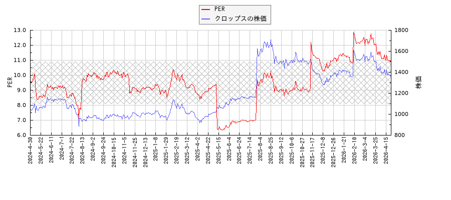 クロップスとPERの比較チャート
