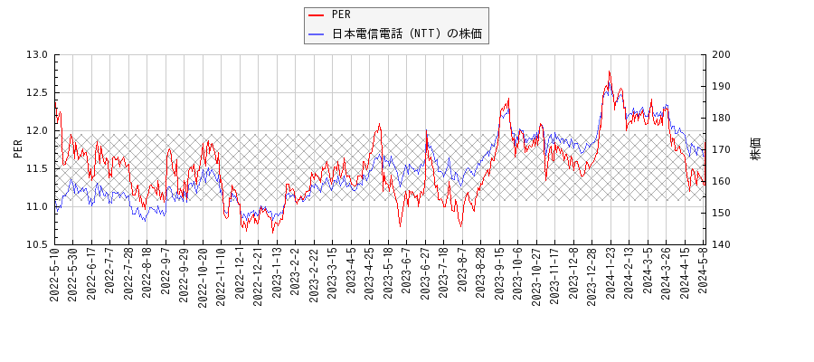 日本電信電話（NTT）とPERの比較チャート