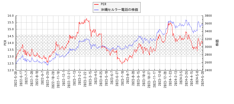 沖縄セルラー電話とPERの比較チャート