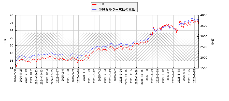 沖縄セルラー電話とPERの比較チャート