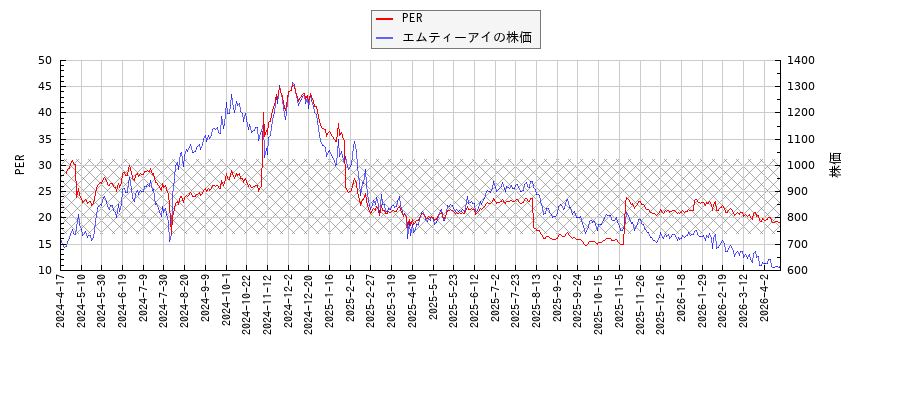 エムティーアイとPERの比較チャート