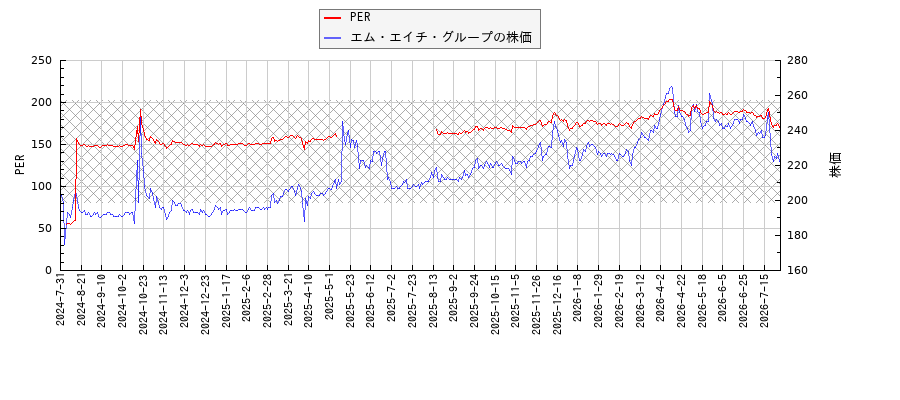 エム・エイチ・グループとPERの比較チャート