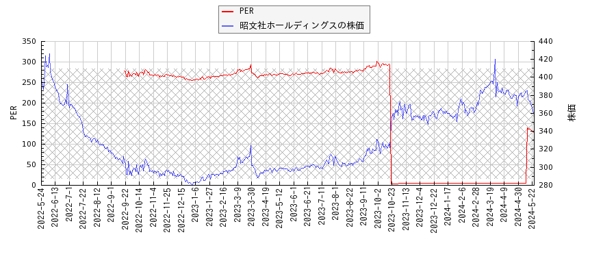 昭文社ホールディングスとPERの比較チャート
