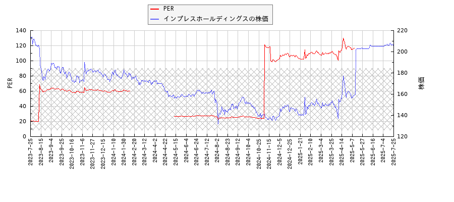 インプレスホールディングスとPERの比較チャート