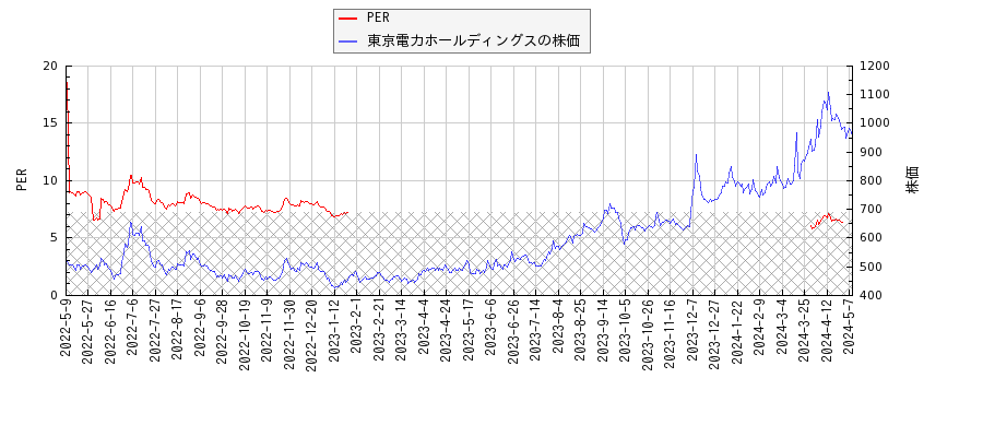 東京電力ホールディングスとPERの比較チャート