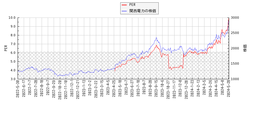 関西電力とPERの比較チャート