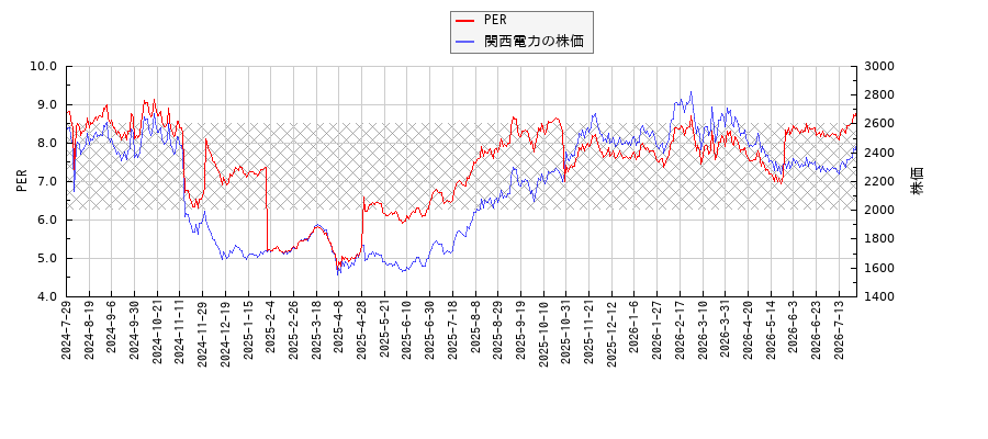 関西電力とPERの比較チャート
