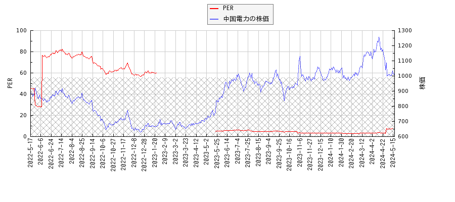 中国電力とPERの比較チャート