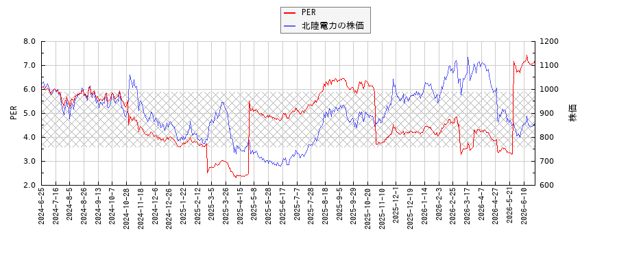 北陸電力とPERの比較チャート