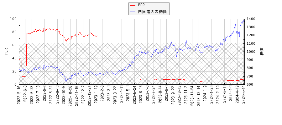 四国電力とPERの比較チャート