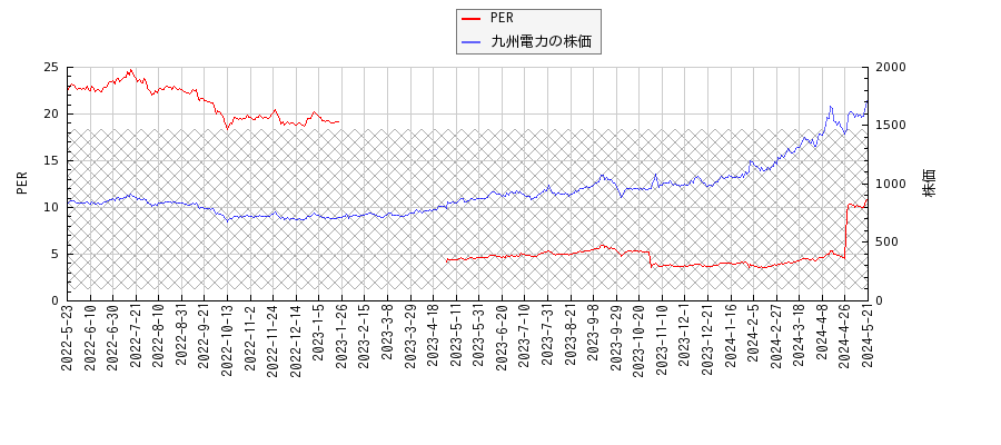 九州電力とPERの比較チャート