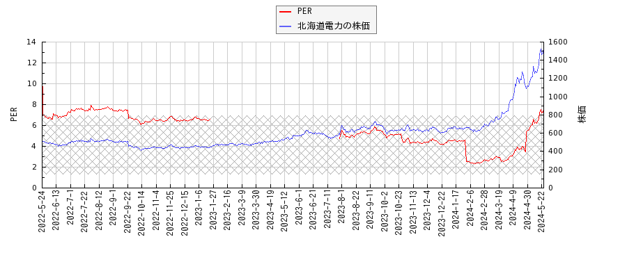 北海道電力とPERの比較チャート