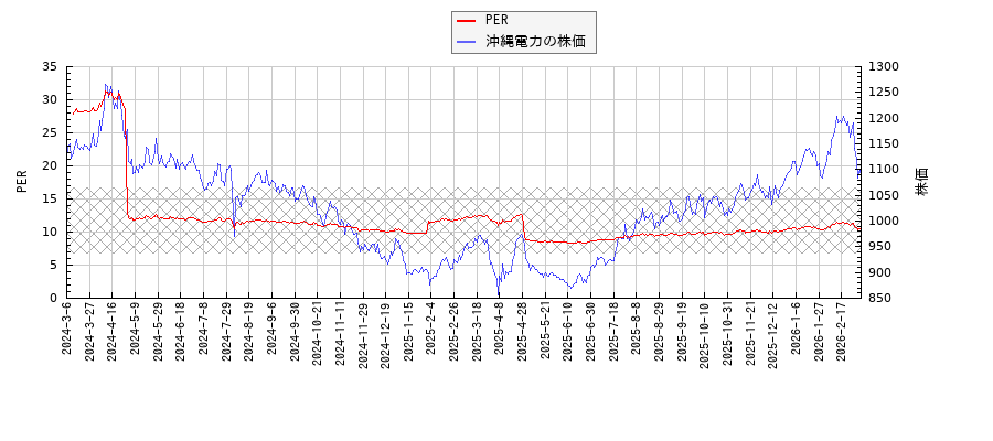 沖縄電力とPERの比較チャート