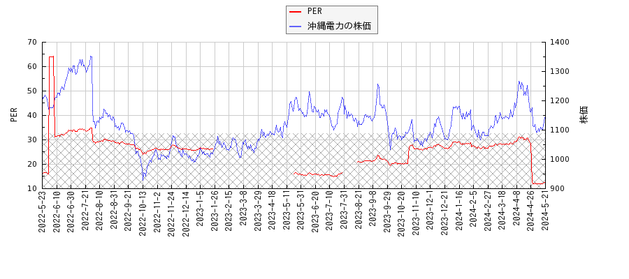 沖縄電力とPERの比較チャート