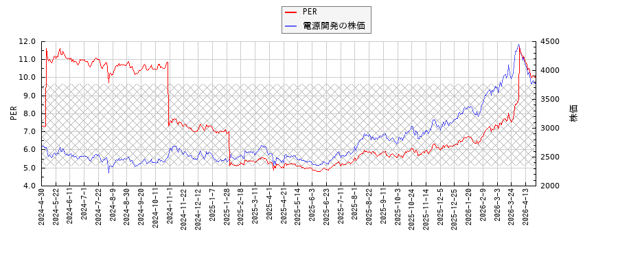 電源開発とPERの比較チャート