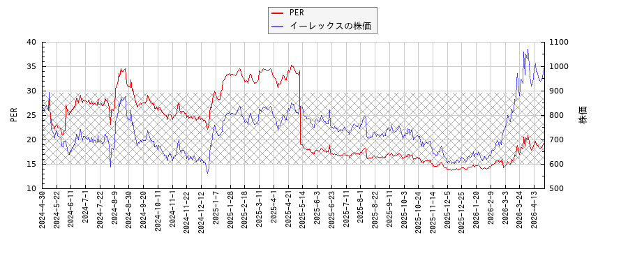 イーレックスとPERの比較チャート