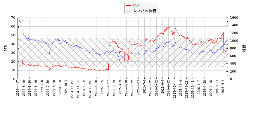 レノバとPERの比較チャート