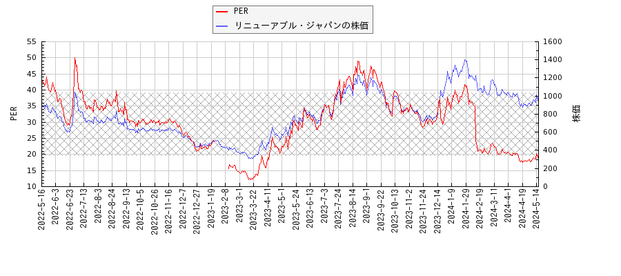 リニューアブル・ジャパンとPERの比較チャート