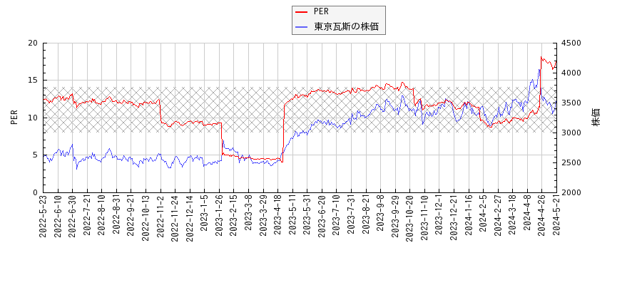 東京瓦斯とPERの比較チャート
